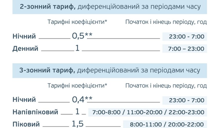 Тариф для власників багатозонних лічильників